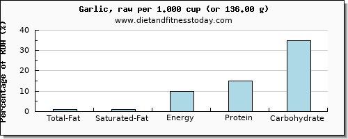 total fat and nutritional content in fat in garlic